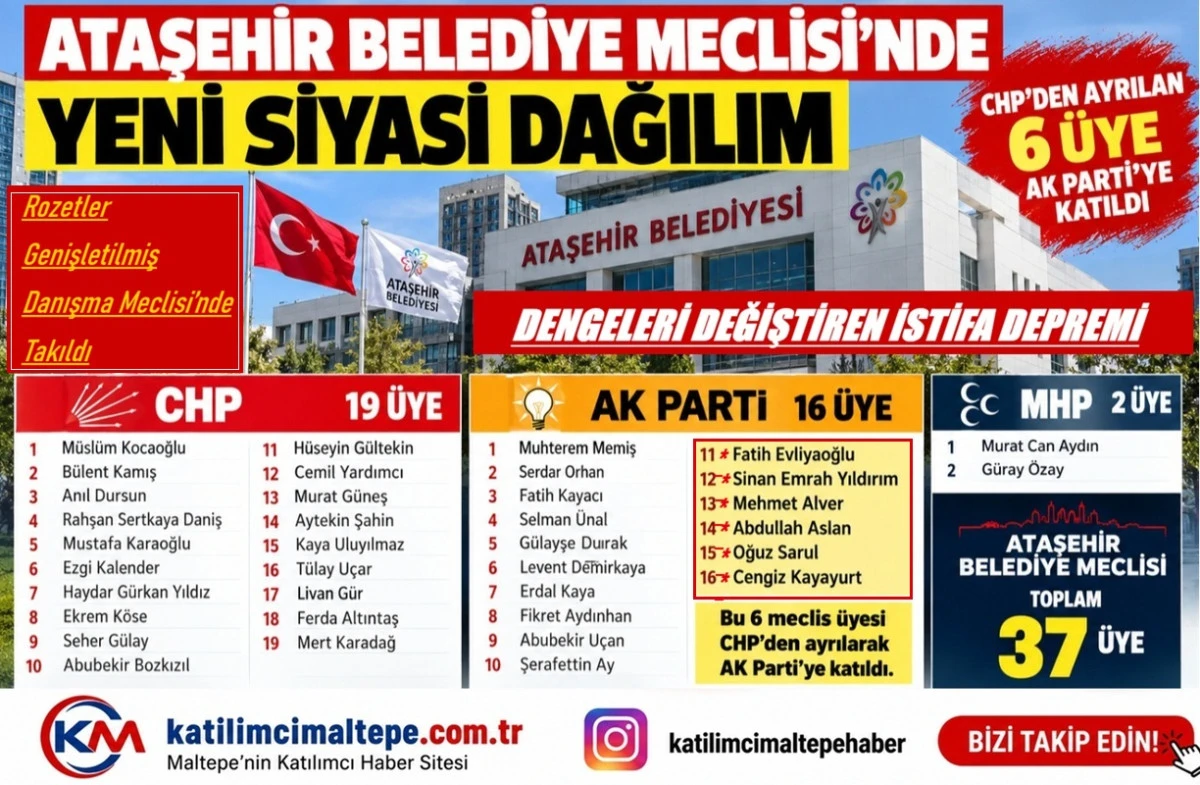 Ataşehir Belediye Meclisi&rsquo;nde Dengeleri Değiştiren İstifa Depremi 6 CHP&rsquo;li &Uuml;ye AK Parti&rsquo;ye Katıldı